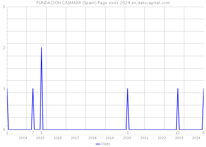 FUNDACION CAJAMAR (Spain) Page visits 2024 