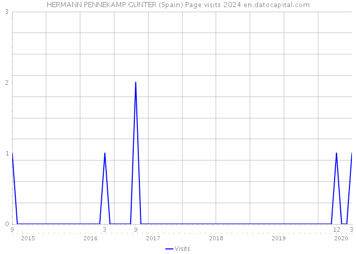 HERMANN PENNEKAMP GUNTER (Spain) Page visits 2024 