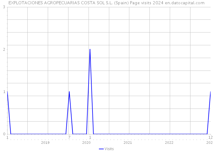 EXPLOTACIONES AGROPECUARIAS COSTA SOL S.L. (Spain) Page visits 2024 