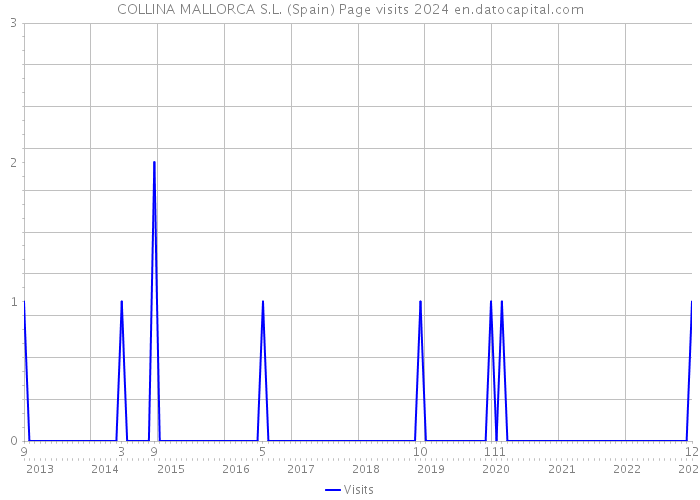 COLLINA MALLORCA S.L. (Spain) Page visits 2024 