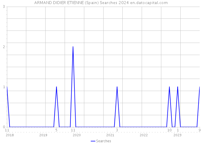 ARMAND DIDIER ETIENNE (Spain) Searches 2024 