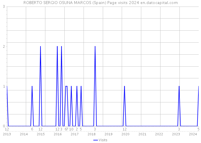 ROBERTO SERGIO OSUNA MARCOS (Spain) Page visits 2024 