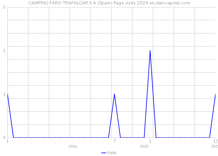 CAMPING FARO TRAFALGAR S A (Spain) Page visits 2024 