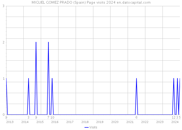 MIGUEL GOMEZ PRADO (Spain) Page visits 2024 