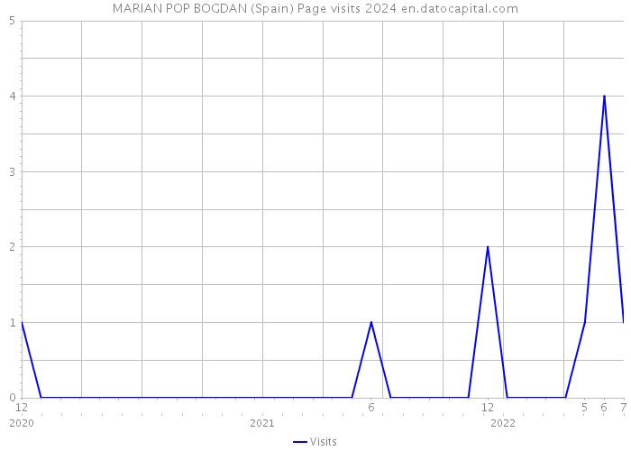 MARIAN POP BOGDAN (Spain) Page visits 2024 