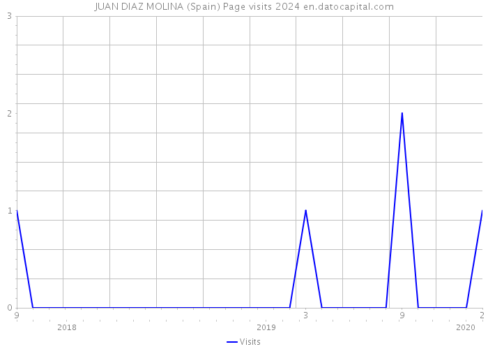 JUAN DIAZ MOLINA (Spain) Page visits 2024 
