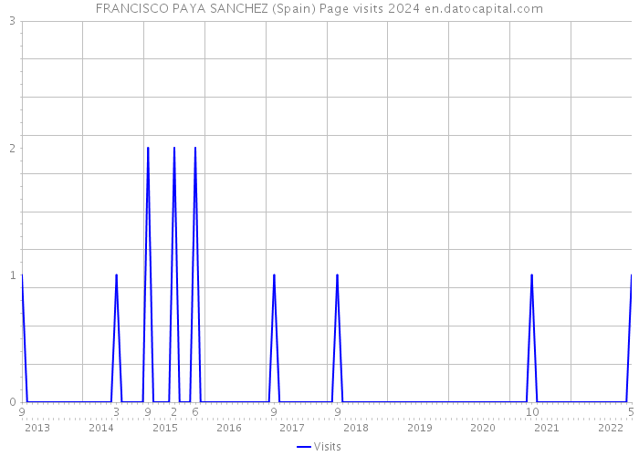 FRANCISCO PAYA SANCHEZ (Spain) Page visits 2024 