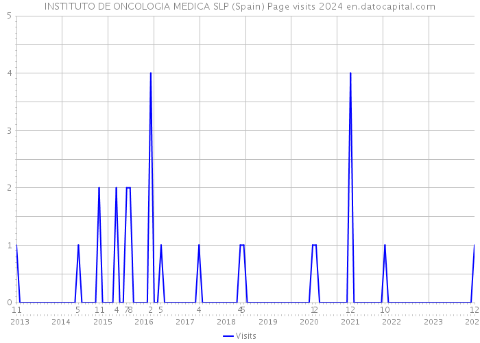 INSTITUTO DE ONCOLOGIA MEDICA SLP (Spain) Page visits 2024 