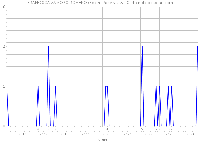 FRANCISCA ZAMORO ROMERO (Spain) Page visits 2024 