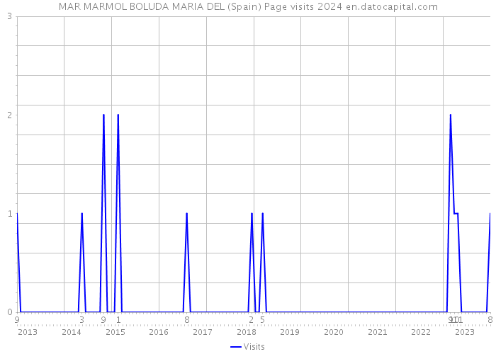 MAR MARMOL BOLUDA MARIA DEL (Spain) Page visits 2024 