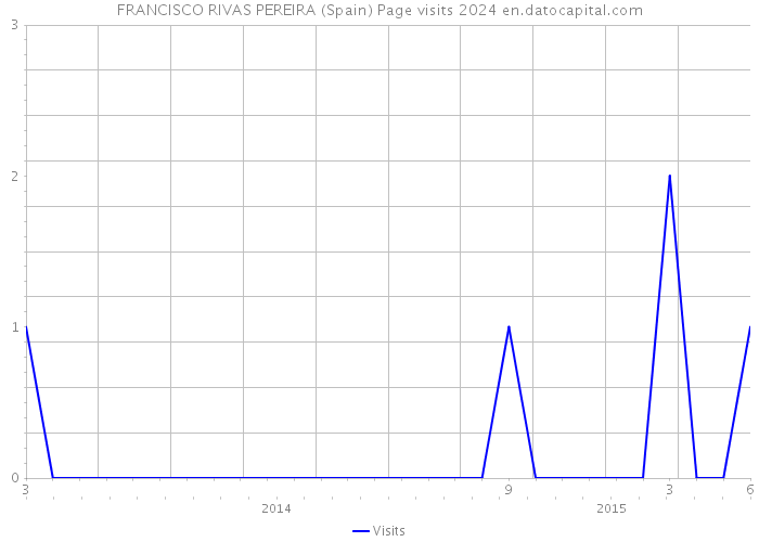 FRANCISCO RIVAS PEREIRA (Spain) Page visits 2024 