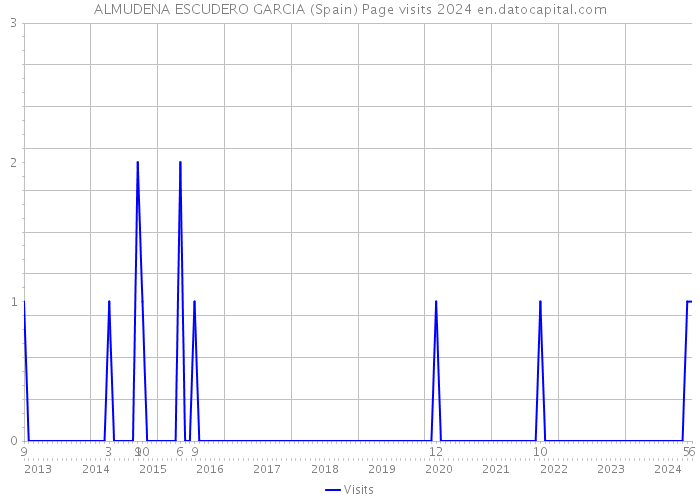 ALMUDENA ESCUDERO GARCIA (Spain) Page visits 2024 