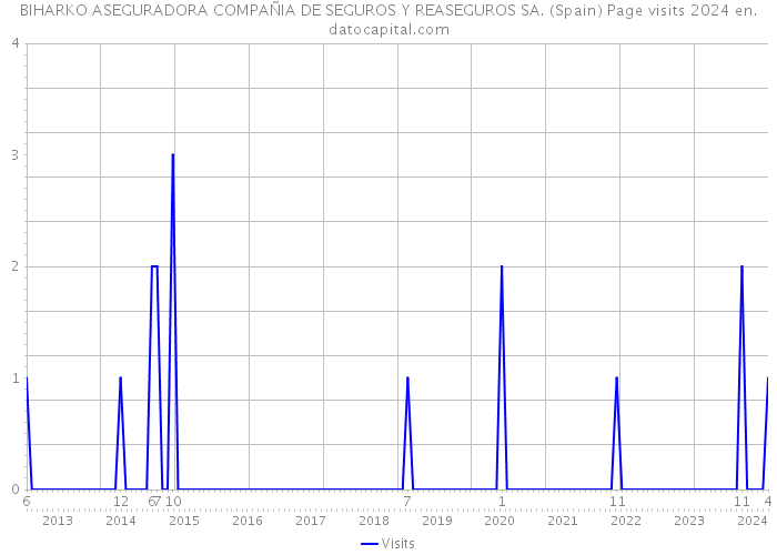 BIHARKO ASEGURADORA COMPAÑIA DE SEGUROS Y REASEGUROS SA. (Spain) Page visits 2024 