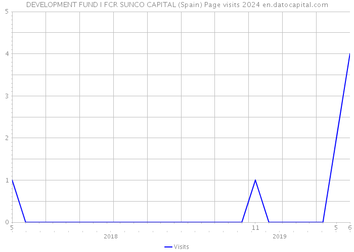 DEVELOPMENT FUND I FCR SUNCO CAPITAL (Spain) Page visits 2024 