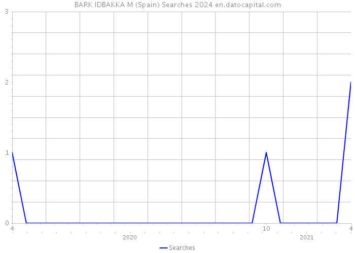 BARK IDBAKKA M (Spain) Searches 2024 