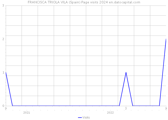 FRANCISCA TRIOLA VILA (Spain) Page visits 2024 