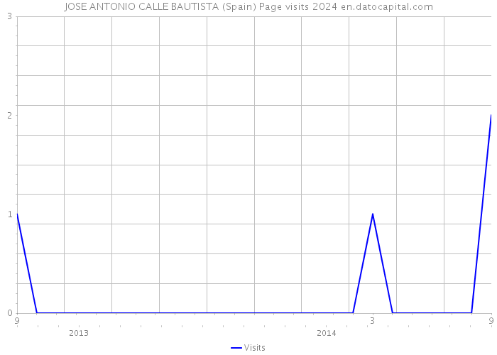 JOSE ANTONIO CALLE BAUTISTA (Spain) Page visits 2024 