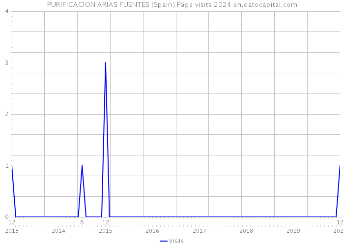 PURIFICACION ARIAS FUENTES (Spain) Page visits 2024 