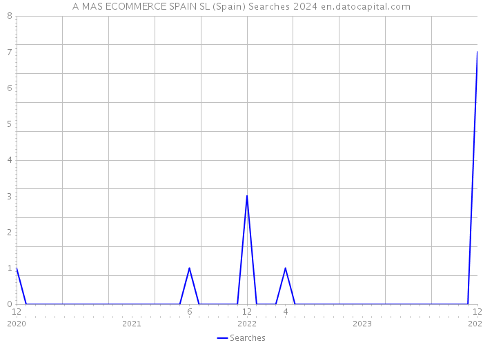 A MAS ECOMMERCE SPAIN SL (Spain) Searches 2024 