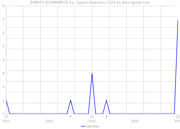 EVENTO ECOMMERCE S.L. (Spain) Searches 2024 