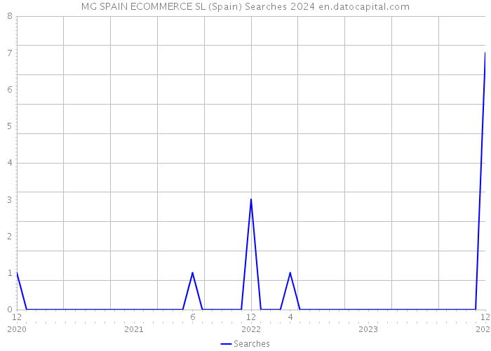 MG SPAIN ECOMMERCE SL (Spain) Searches 2024 