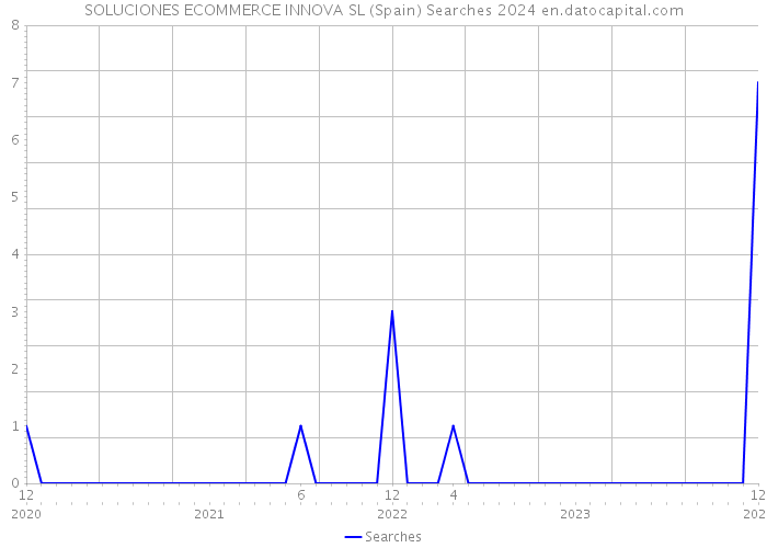 SOLUCIONES ECOMMERCE INNOVA SL (Spain) Searches 2024 