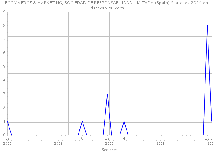 ECOMMERCE & MARKETING, SOCIEDAD DE RESPONSABILIDAD LIMITADA (Spain) Searches 2024 