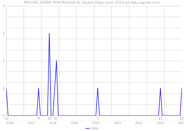 PROYEC INGEN. PONTEGAOS SL (Spain) Page visits 2024 