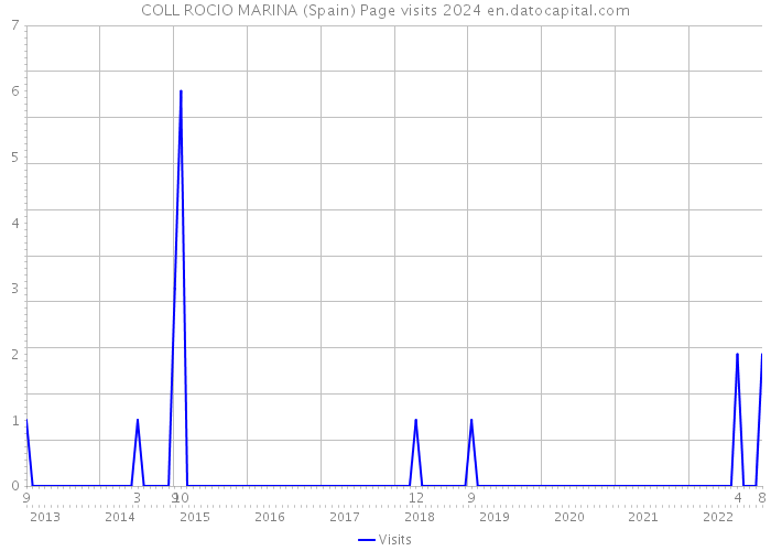 COLL ROCIO MARINA (Spain) Page visits 2024 