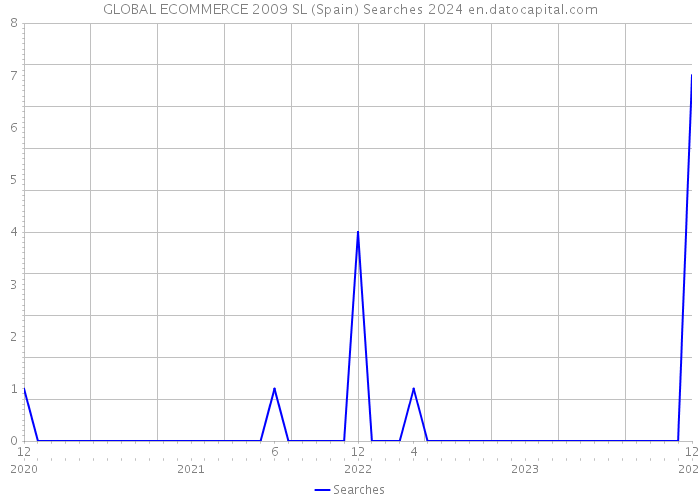 GLOBAL ECOMMERCE 2009 SL (Spain) Searches 2024 