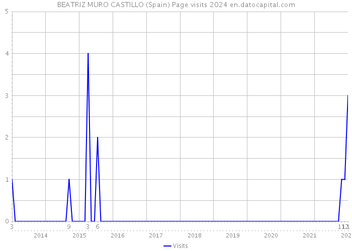 BEATRIZ MURO CASTILLO (Spain) Page visits 2024 