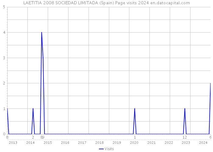 LAETITIA 2008 SOCIEDAD LIMITADA (Spain) Page visits 2024 