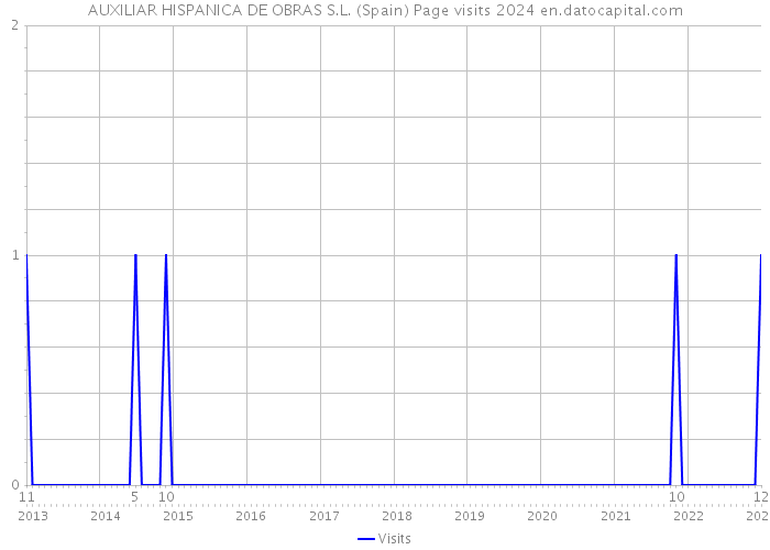 AUXILIAR HISPANICA DE OBRAS S.L. (Spain) Page visits 2024 