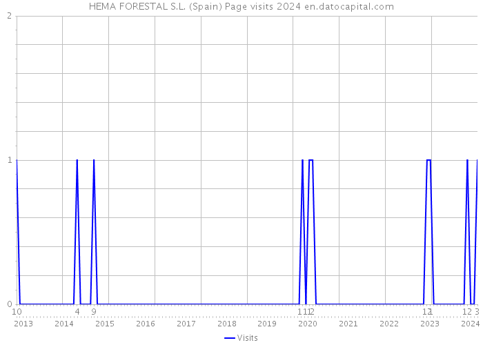 HEMA FORESTAL S.L. (Spain) Page visits 2024 
