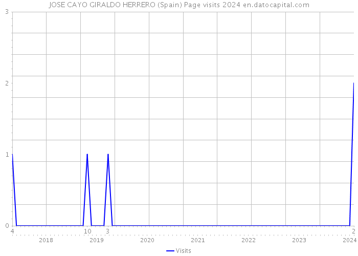 JOSE CAYO GIRALDO HERRERO (Spain) Page visits 2024 