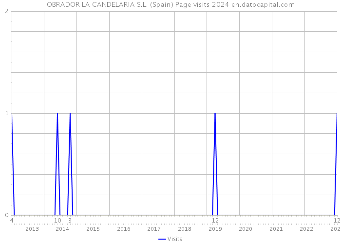 OBRADOR LA CANDELARIA S.L. (Spain) Page visits 2024 