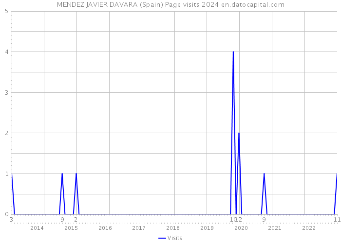 MENDEZ JAVIER DAVARA (Spain) Page visits 2024 