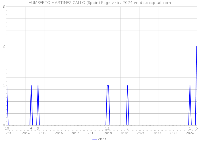 HUMBERTO MARTINEZ GALLO (Spain) Page visits 2024 