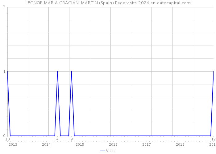 LEONOR MARIA GRACIANI MARTIN (Spain) Page visits 2024 