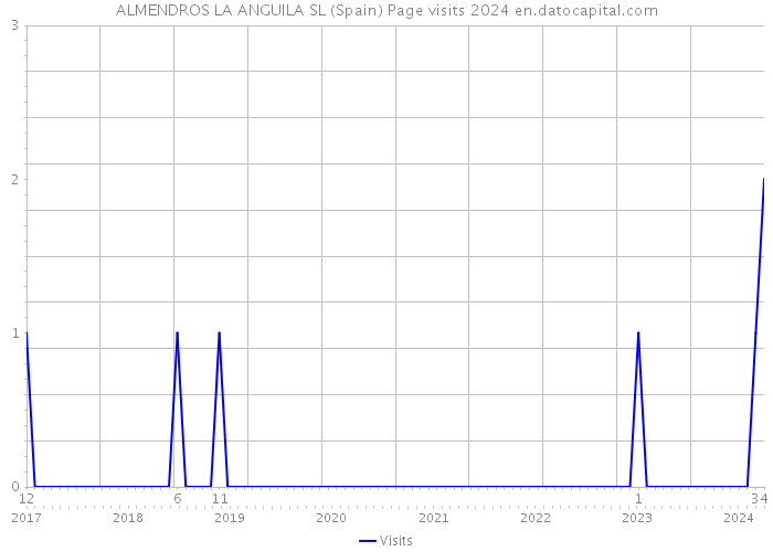 ALMENDROS LA ANGUILA SL (Spain) Page visits 2024 