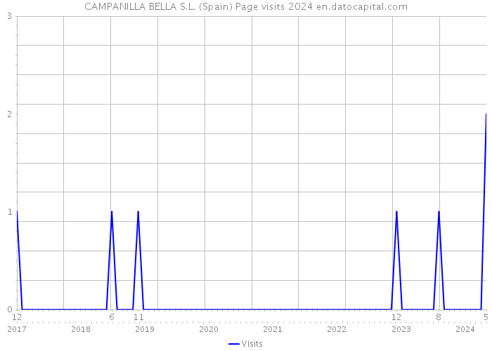 CAMPANILLA BELLA S.L. (Spain) Page visits 2024 