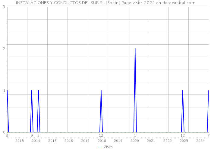 INSTALACIONES Y CONDUCTOS DEL SUR SL (Spain) Page visits 2024 