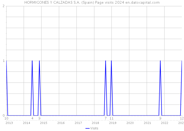 HORMIGONES Y CALZADAS S.A. (Spain) Page visits 2024 