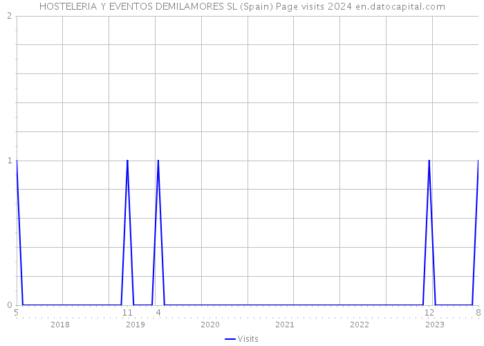 HOSTELERIA Y EVENTOS DEMILAMORES SL (Spain) Page visits 2024 