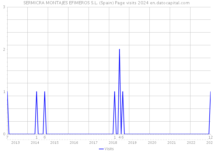 SERMICRA MONTAJES EFIMEROS S.L. (Spain) Page visits 2024 
