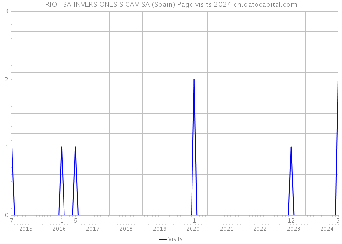RIOFISA INVERSIONES SICAV SA (Spain) Page visits 2024 