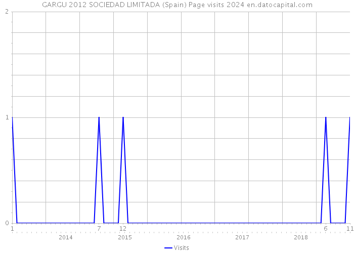 GARGU 2012 SOCIEDAD LIMITADA (Spain) Page visits 2024 
