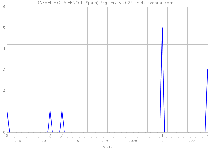 RAFAEL MOLIA FENOLL (Spain) Page visits 2024 