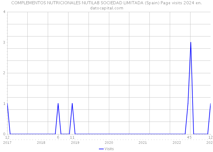 COMPLEMENTOS NUTRICIONALES NUTILAB SOCIEDAD LIMITADA (Spain) Page visits 2024 