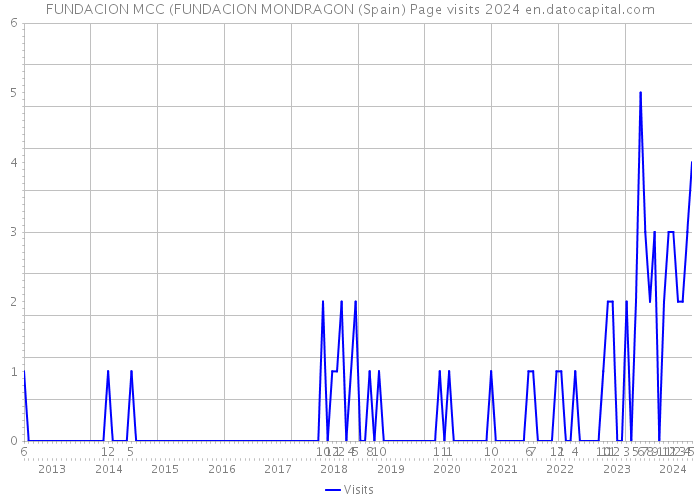 FUNDACION MCC (FUNDACION MONDRAGON (Spain) Page visits 2024 